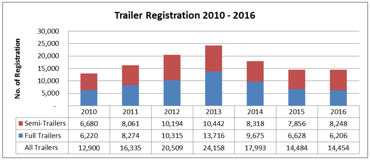 Trailer Registration TRANSTECGROUP